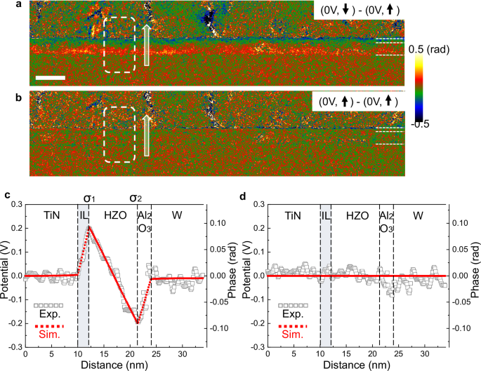 Fig. 3: Phase images, line profiles of projected electrostatic potential and FEM modelling simulations.