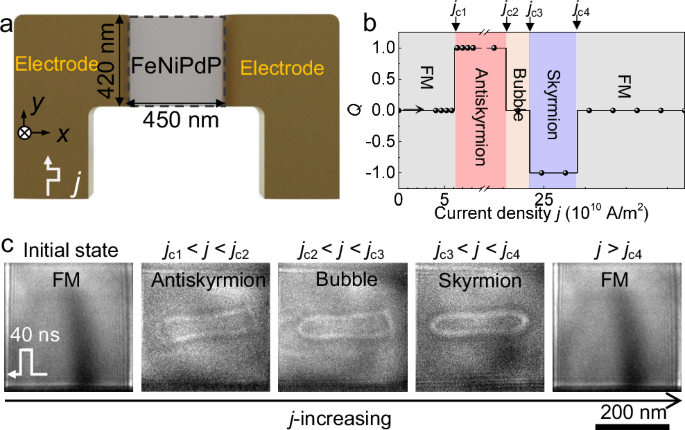 Fig. 2: Current density j dependence of topological transformations.