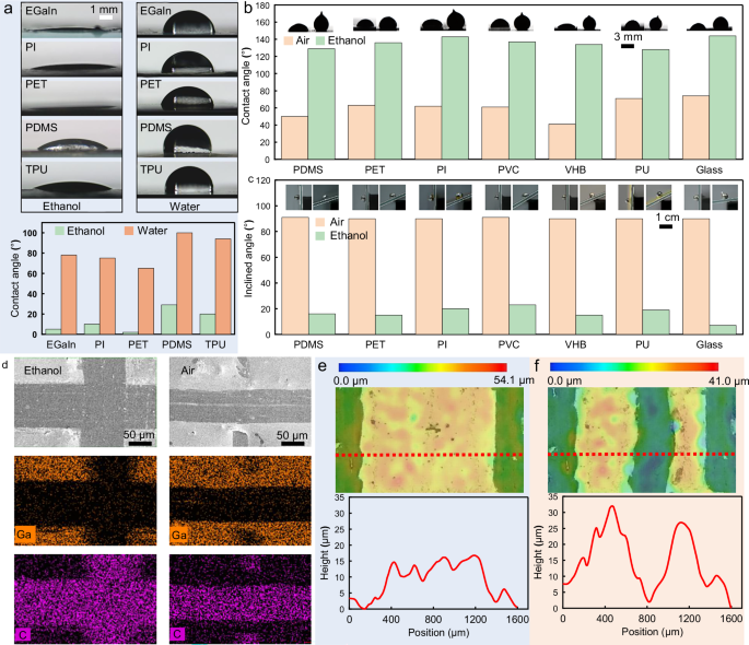 Fig. 2: Mechanisms for regulating interfacial adhesion between semi-liquid metal and substrates.
