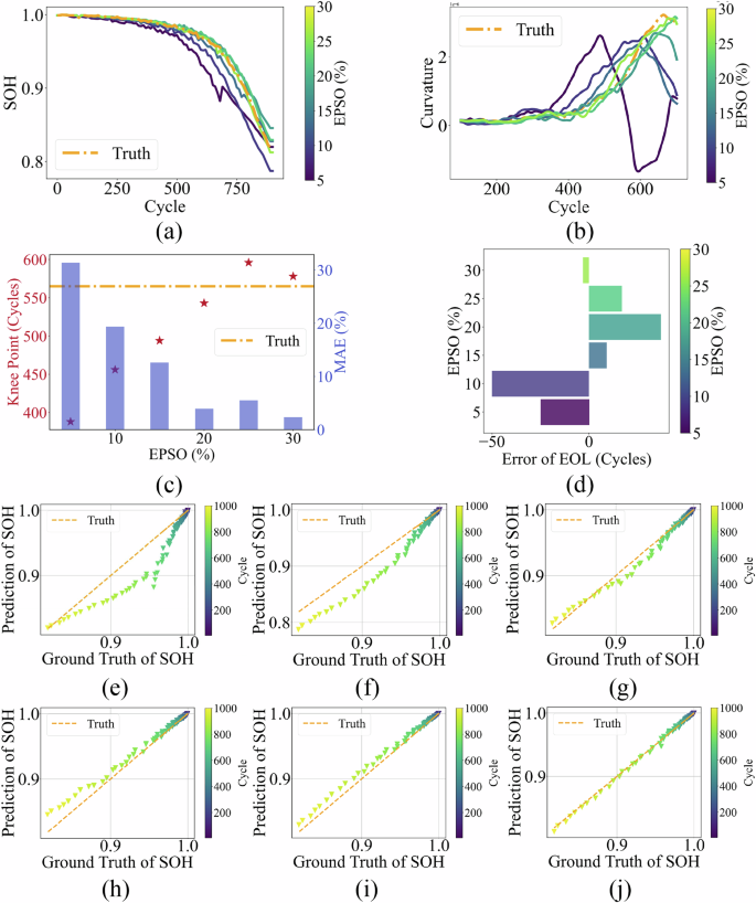 Fig. 3: Performance analysis of BatteryGPT for early-stage prediction of Battery #46 degradation.