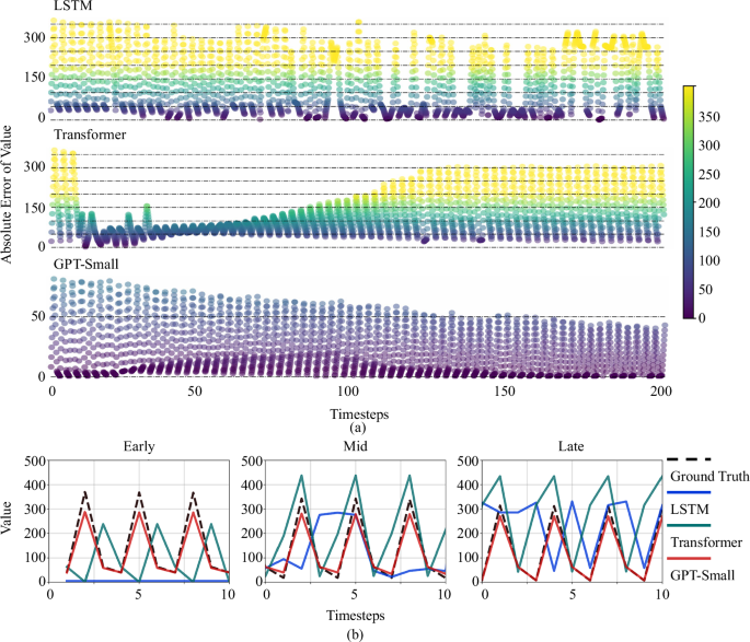 Fig. 4: Analysis of autoregressive prediction results of battery operating features in a charging cycle.