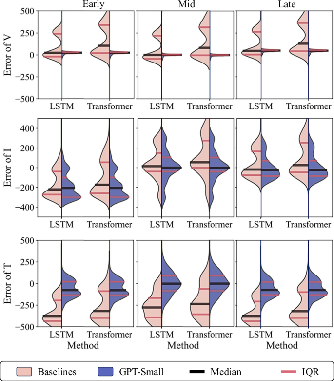Fig. 5: Error distributions of autoregressive prediction results of battery operating features across different phases (Early, Mid, Late) in a charging cycle.