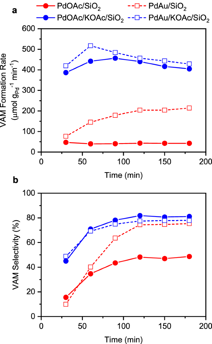 Fig. 2: Catalytic performance for vinyl acetate monomer synthesis.
