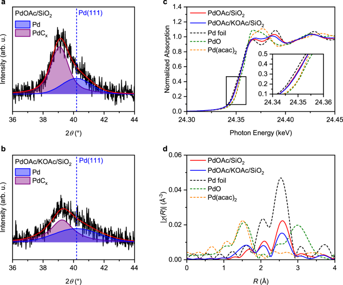 Fig. 3: Structural evidence for reaction-induced Pd nanoparticle formation.