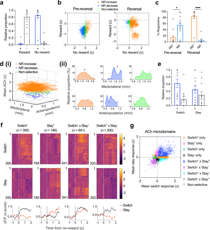 Fig. 5: Spatiotemporal organization of DS ACh release following reversal.