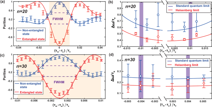Fig. 2: Experimental implementation in the case of initially prepared non-entangled and entangled states.