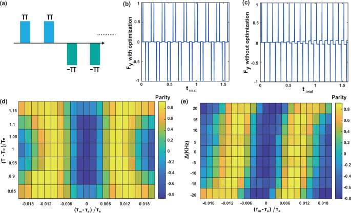 Fig. 3: Experimental implementation in the case of initially prepared entangled state with the optimized Carr-Purcell sequences.