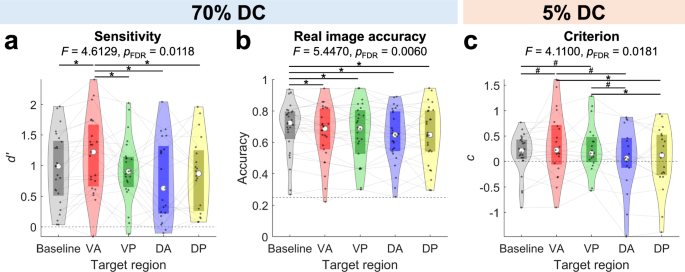 Fig. 3: Target-specific changes in perceptual outcomes during human thalamic LIFU application.