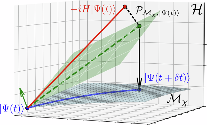 Fig. 10: A time-dependent MPS 
                          $$\left\vert \Psi (t)\right\rangle$$
                          
                            
                              
                                Ψ
                                
                                  (
                                  
                                    t
                                  
                                  )
                                
                              
                            
                          
                         with fixed bond dimensions χ can be viewed as a point on a manifold 
                          $${{{{\mathcal{M}}}}}_{\chi }\in {{{\mathcal{H}}}}$$
                          
                            
                              
                                M
                              
                              
                                χ
                              
                            
                            ∈
                            H
                          
                        .