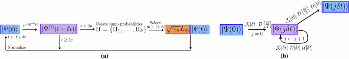 Fig. 1: Algorithms of the Monte Carlo wave function (MCWF) method and the tensor jump method (TJM).