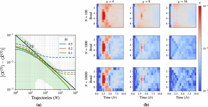 Fig. 4: Convergence benchmarks of the TJM.