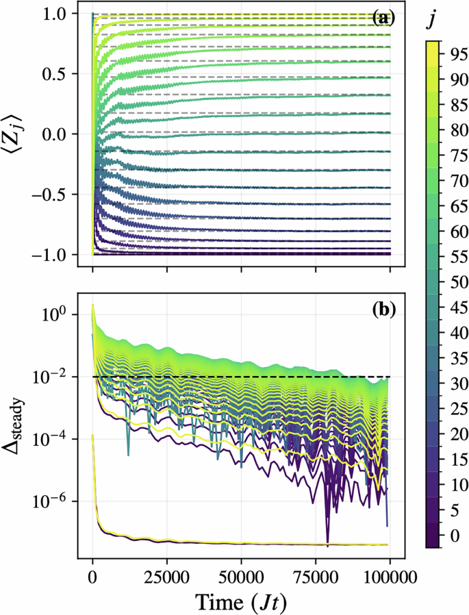Fig. 6: Convergence to analytical steady state of 1000-site noisy XXX Heisenberg chain.