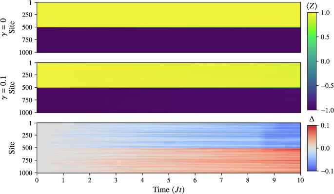 Fig. 7: These plots show the results of the evolution of a 1000-site noisy XXX Heisenberg model with parameters J = 1,&nbsp;h = 0.5 and a domain-wall initial state with wall at site 500.