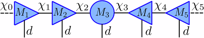 Fig. 8: This figure shows a 5-site MPS in mixed canonical form with orthogonality center at site 3.