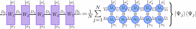 Fig. 9: An MPO can be created by a weighted summation of MPS structures and their conjugates as described in section “Matrix product (density) operators”.