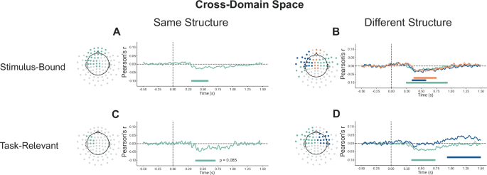 Fig. 5: Cross-domain representations during testing sessions.