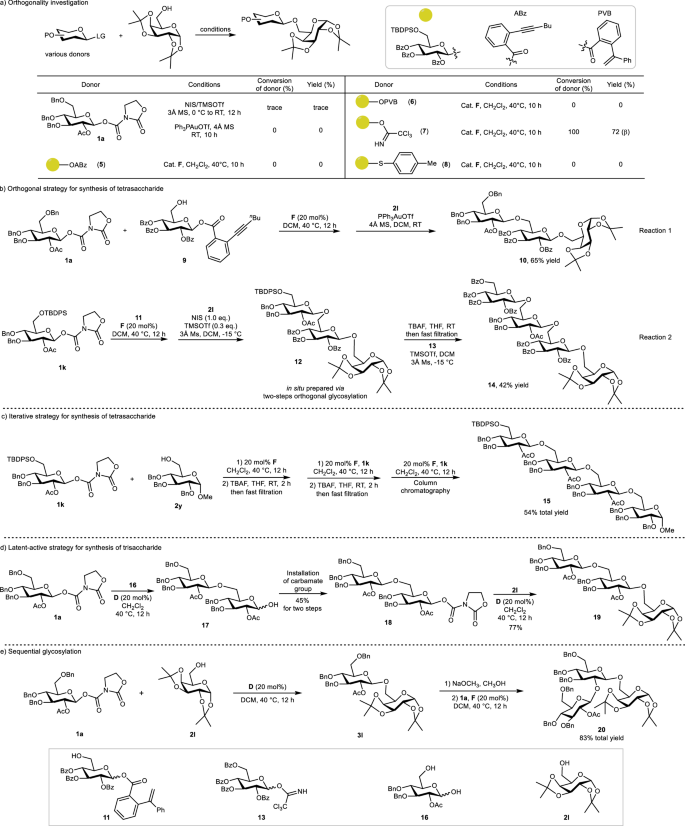 Fig. 4: Application of the method in oligosaccharide synthesis.