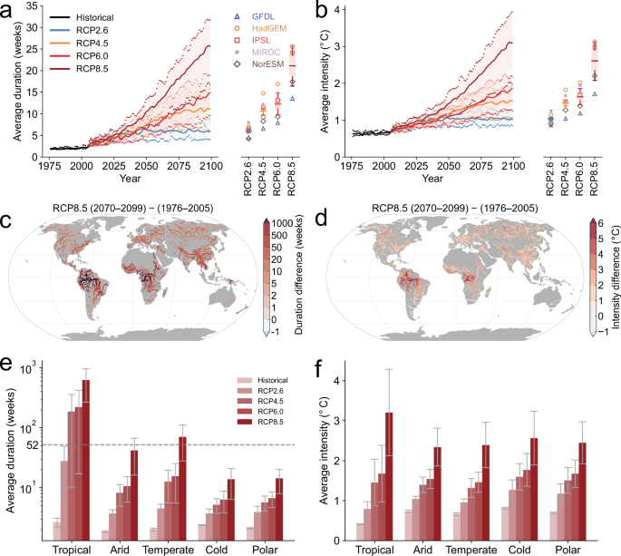 Fig. 3: Projected changes in river heatwaves.