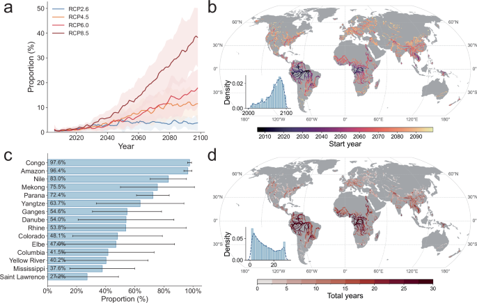 Fig. 4: Emergence of persistent year-round river heatwaves.