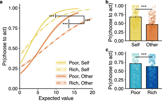 Fig. 2: Humans decide to help others more often in poor foraging environments.