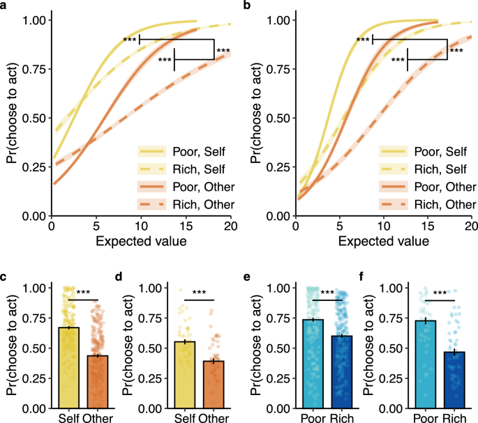 Fig. 3: Environmental effects on deciding to help others are consistent across studies.