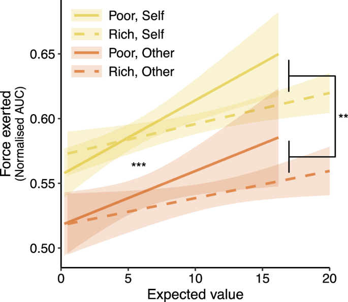 Fig. 4: Participants over-exert to earn rewards for themselves and in poorer foraging environments.