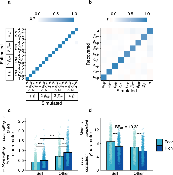 Fig. 5: Computational modelling revealed that the opportunity costs of different foraging environments were encoded distinctly for others and the self.