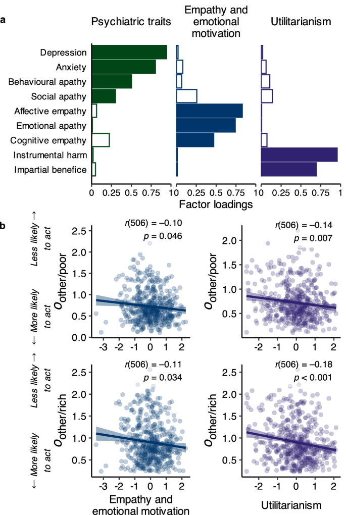 Fig. 6: Variability in opportunity costs for others relates to empathy and utilitarianism.