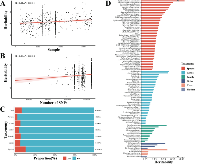 Fig. 2: The estimate of heritability of the gut microbiota (GM) taxa.