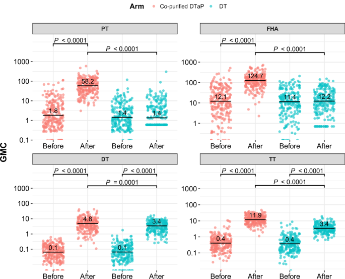 Fig. 2: Comparison of median concentrations after booster with co-purified DTaP or booster with DT.