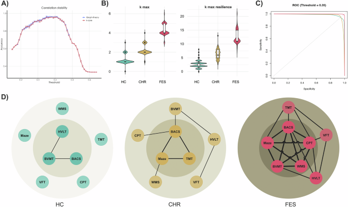 Fig. 2: Analysis results of network-related metrics and cognitive network structures across different groups.