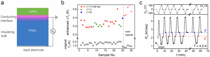 Fig. 1: Universally enhanced superconductivity and bistability.