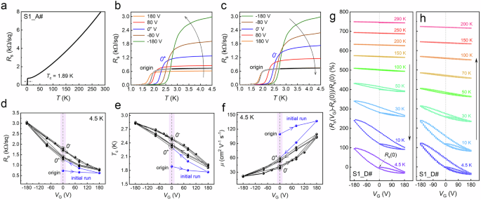 Fig. 2: Ferroelectric hysteresis at the LAO/KTO interface.