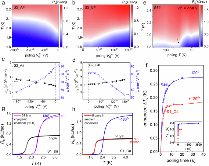 Fig. 3: Effects of poling VG, temperature, time, and stability.