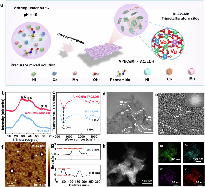 Fig. 1: Schematic illustration of the synthesis, morphology, and structure characterizations of A-NiCoMn-TAC/LDH.