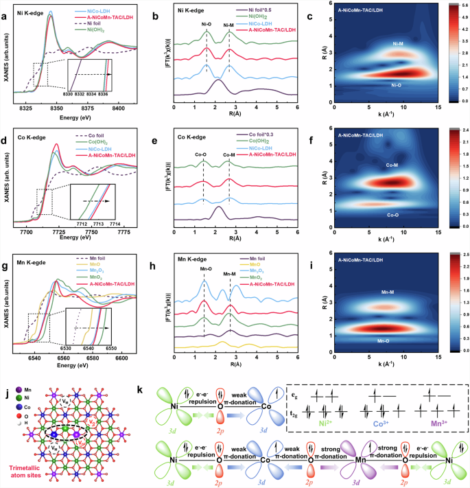 Fig. 2: XAS analysis.