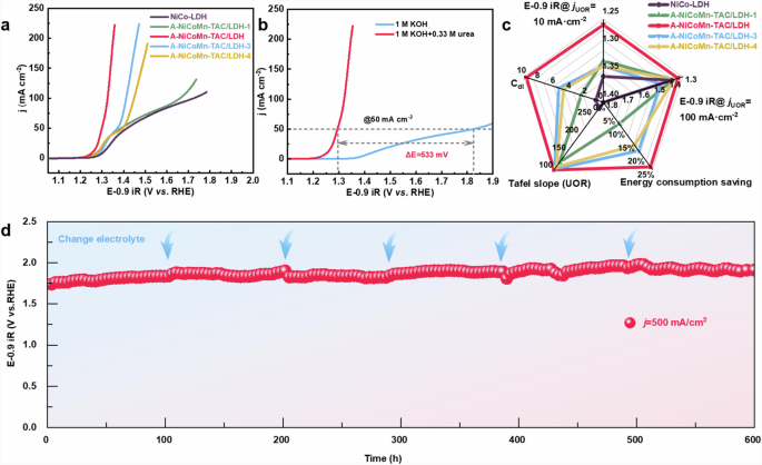 Fig. 3: Electrochemical performance of A-NiCoMn-TAC/LDH.