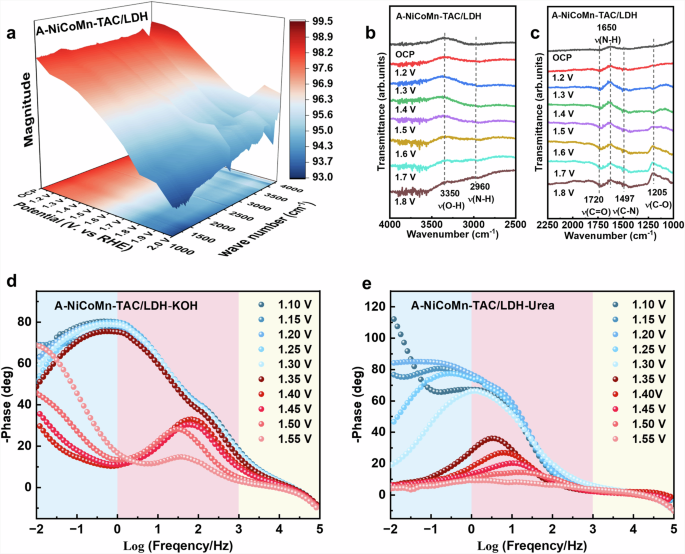 Fig. 4: In-situ ATR-SEIRAS spectra and operando analysis of the dynamic evolution of the relationship among surface species and electrolyte, electron transfer during OER and UOR processes for A-NiCoMn-TAC/LDH.