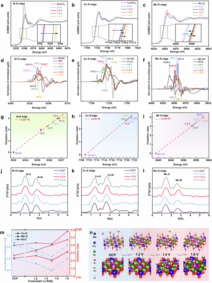 Fig. 5: In-situ XAS analysis.