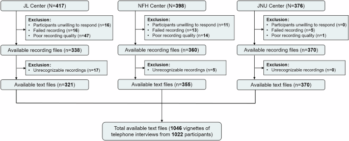 Fig. 1: Overview of the data composition of participants enrollment.
