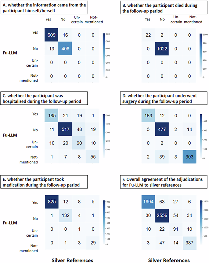 Fig. 2: Confusion matrices of the four adjudications for each outcome and all outcomes between Fu-LLM (finetune_qwen2_7b) and the silver references in the study dataset.