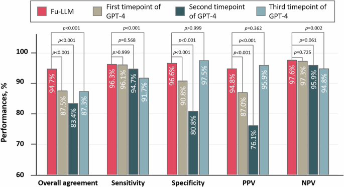 Fig. 3: Comparison of the performances between Fu-LLM (finetune_qwen2_7b) and GPT-4 at three different timepoints in the JL dataset.