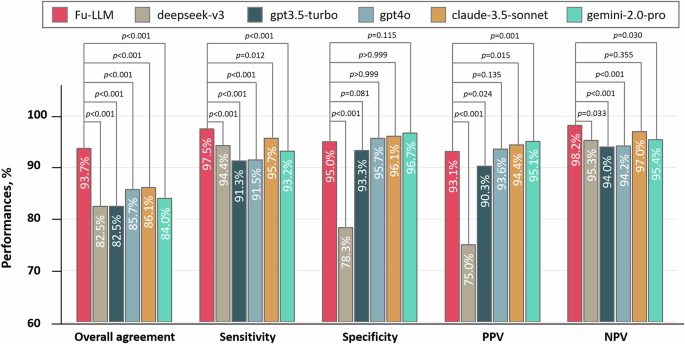 Fig. 4: Comparison of the performances between Fu-LLM (finetune_qwen2_7b) and five other popular public LLM models (DeepSeek-v3 (2024_12_26), GPT-3.5-turbo (2025_01_25), GPT-4o (2024_11_20), claude 3.5-sonnet (2024_10_22) and gemini-2.0-pro (2025_02_05)) in the study dataset.