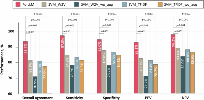 Fig. 5: Comparison of the performances between Fu-LLM (finetune_qwen2_7b) and the SVM models (SVM_TFIDF, SVM_TFIDF_wo_aug, SVM_Word2Vec and SVM_Word2Vec_wo_aug) in the study dataset.