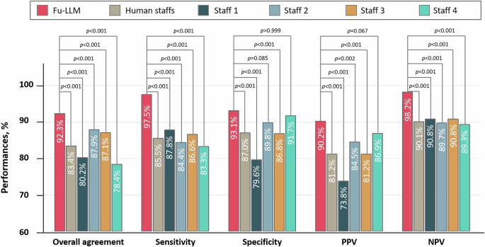 Fig. 6: Comparison of the performances between Fu-LLM (finetune_qwen2_7b) and the overall performance as well as each of the human staff in the JNU dataset.