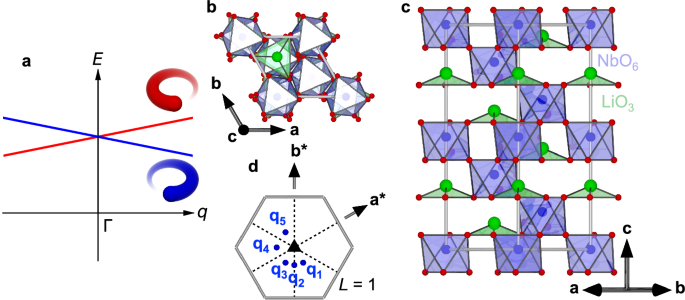 Fig. 1: Symmetry requirement of chiral phonons, and crystal structure and Brillouin zone of LiNbO3.