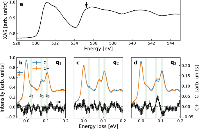 Fig. 2: XAS and RIXS.