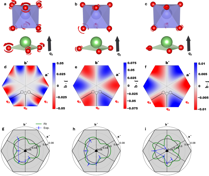 Fig. 3: Plots of phonon chirality and polar plots of circular dichroism in RIXS.