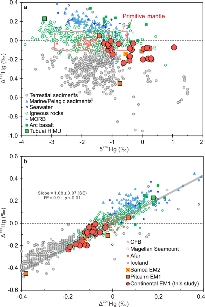 Fig. 2: Mercury isotope compositions of the studied intraplate basalts.