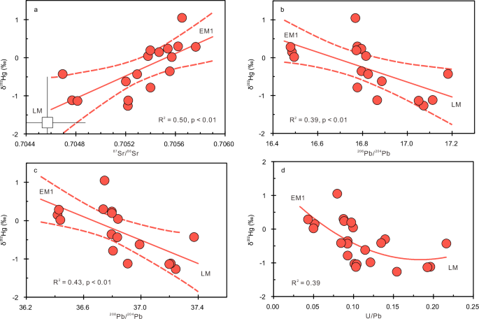 Fig. 3: Variations of Hg-MDF with radiogenic isotopes and trace element ratios.